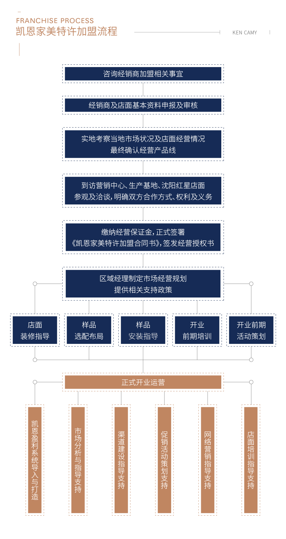 加盟流程