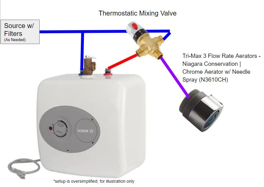 Bosch Electric Mini-Tank Water Heater Tronic 3000 T 7-Gallon (ES8) - Eliminate Time for Hot Water - Shelf, Wall or Floor Mounted customer photo 1