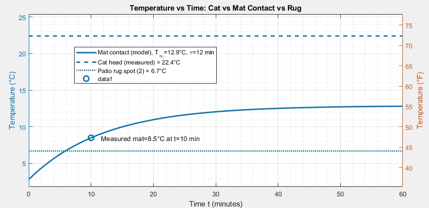 Mora Pets Self Warming Cat Bed Self Heating Cat Dog Mat Pet Pad Extra Warm, Self Heated Cat Bed for Indoor Outdoor Pets, Removable Washable Cover, Non Slip Bottom, Crinkle-Free, No Plug, Grey 24